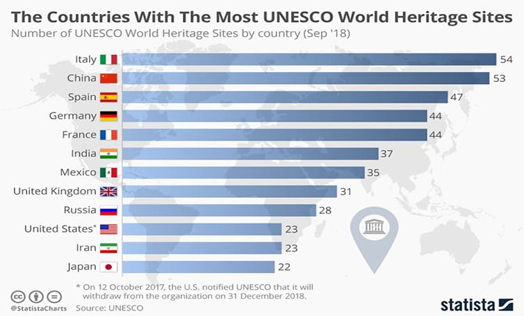 UNESCO Dünya Mirasına Sahip Ülkeler